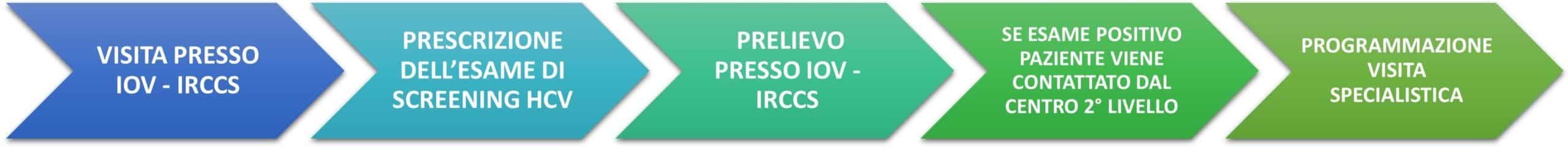FLOW CHART HCV SCREENING IOV FLOW CHART HCV SCREENING IOV